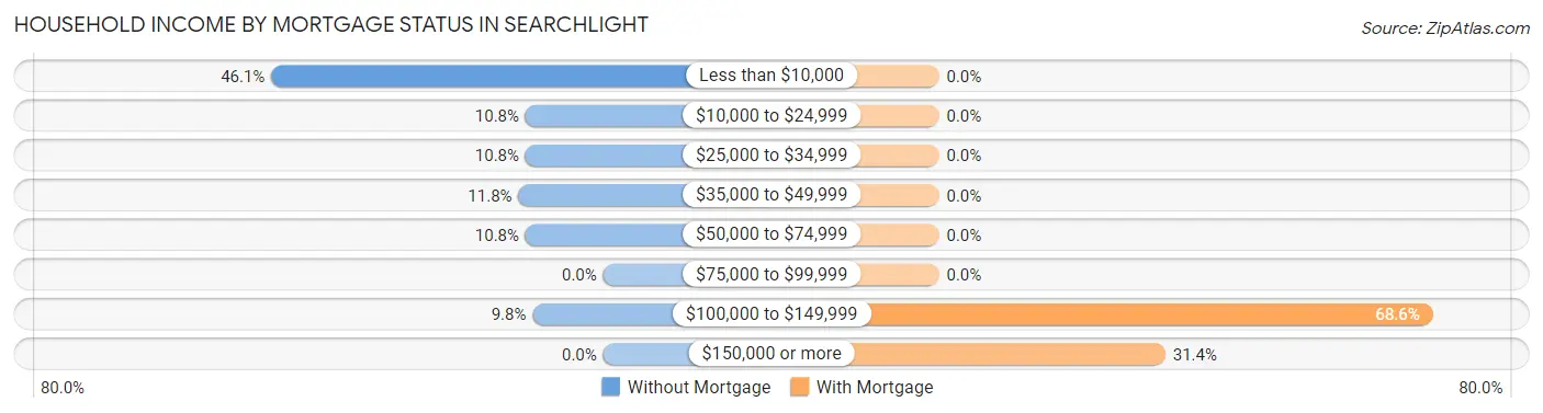 Household Income by Mortgage Status in Searchlight