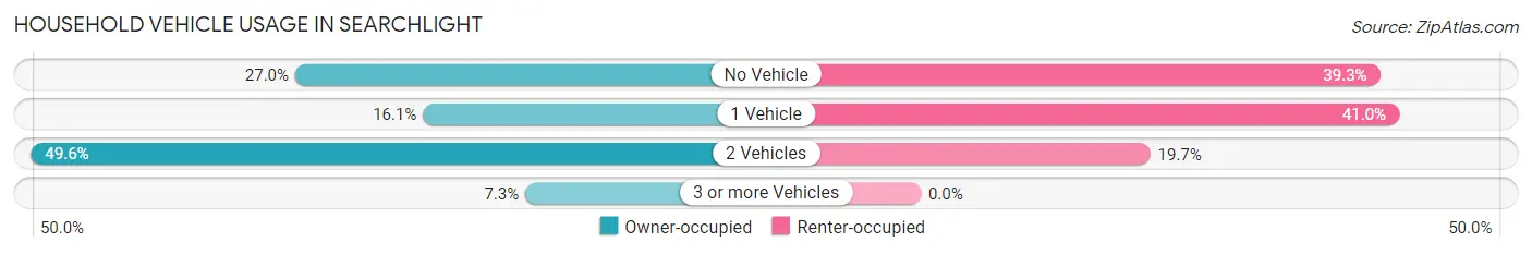 Household Vehicle Usage in Searchlight