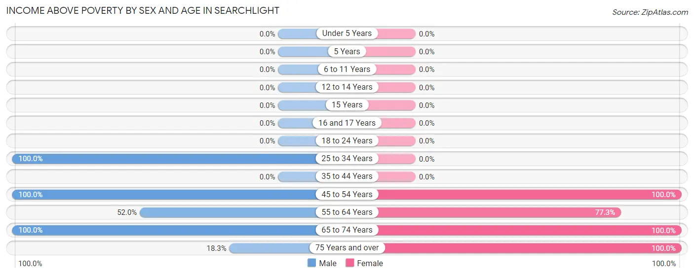 Income Above Poverty by Sex and Age in Searchlight