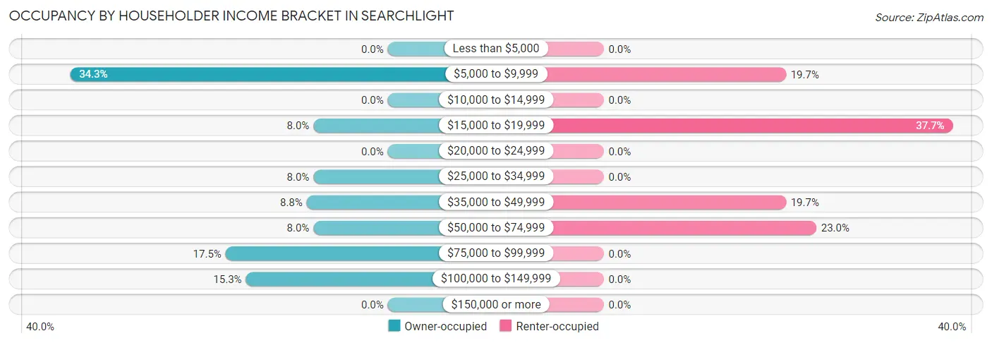 Occupancy by Householder Income Bracket in Searchlight