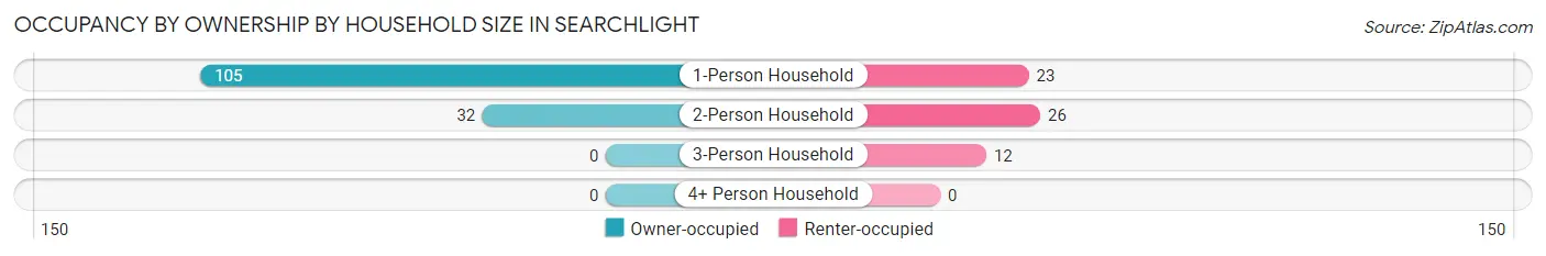 Occupancy by Ownership by Household Size in Searchlight
