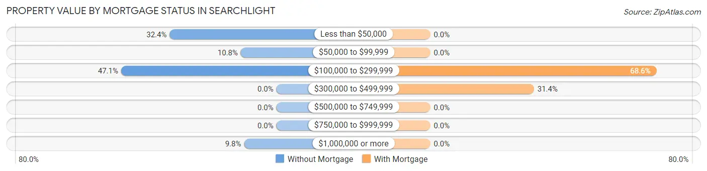 Property Value by Mortgage Status in Searchlight