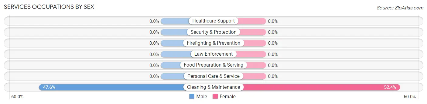 Services Occupations by Sex in Searchlight