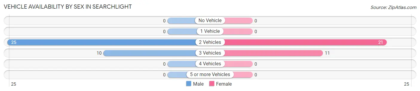 Vehicle Availability by Sex in Searchlight