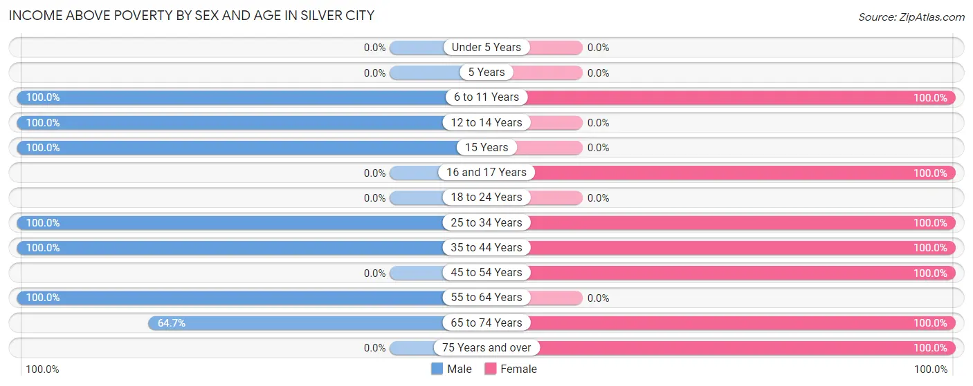 Income Above Poverty by Sex and Age in Silver City