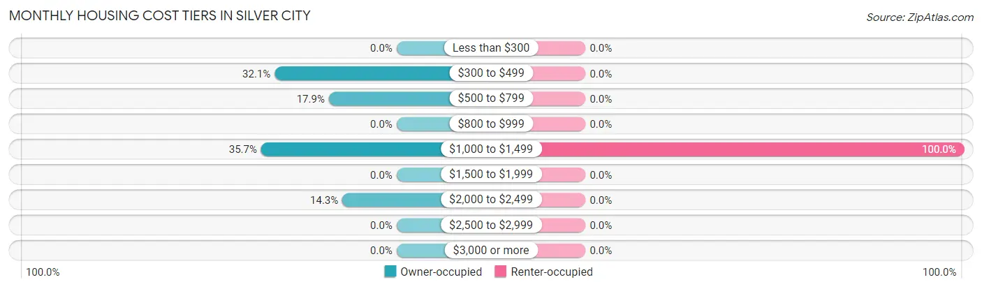 Monthly Housing Cost Tiers in Silver City