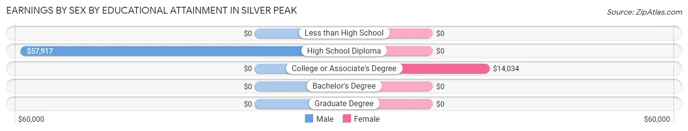 Earnings by Sex by Educational Attainment in Silver Peak