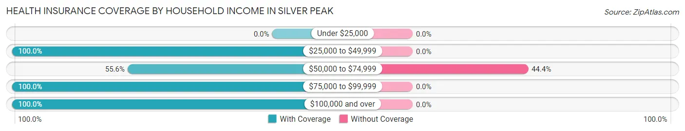 Health Insurance Coverage by Household Income in Silver Peak