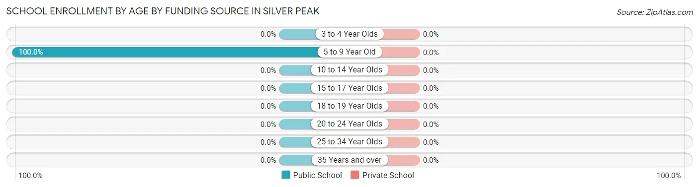 School Enrollment by Age by Funding Source in Silver Peak
