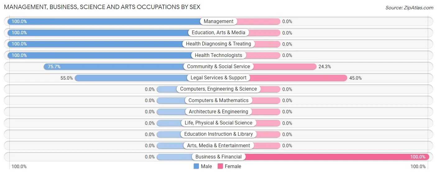 Management, Business, Science and Arts Occupations by Sex in Skyland