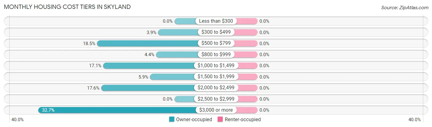 Monthly Housing Cost Tiers in Skyland