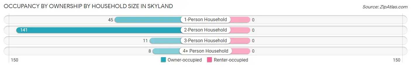 Occupancy by Ownership by Household Size in Skyland