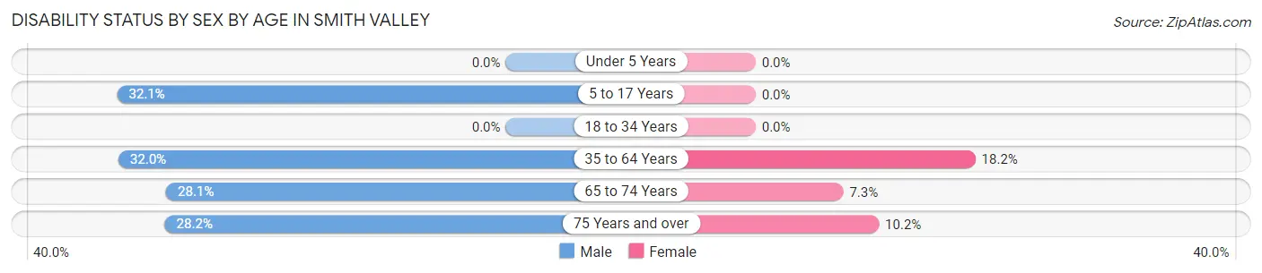 Disability Status by Sex by Age in Smith Valley