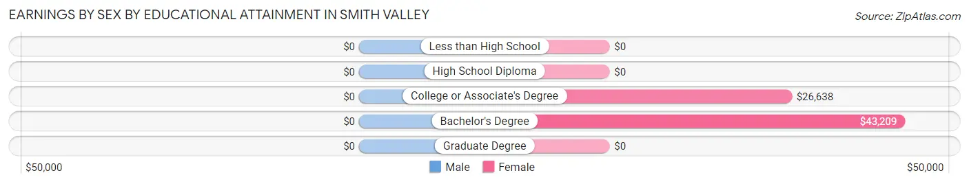 Earnings by Sex by Educational Attainment in Smith Valley