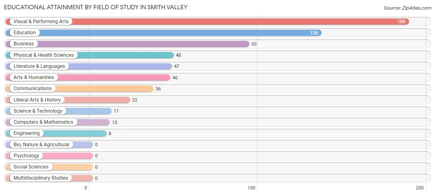 Educational Attainment by Field of Study in Smith Valley