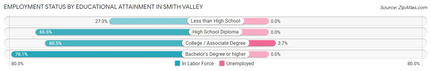 Employment Status by Educational Attainment in Smith Valley
