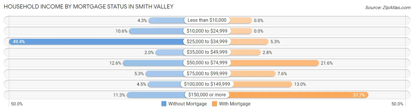 Household Income by Mortgage Status in Smith Valley
