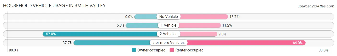Household Vehicle Usage in Smith Valley