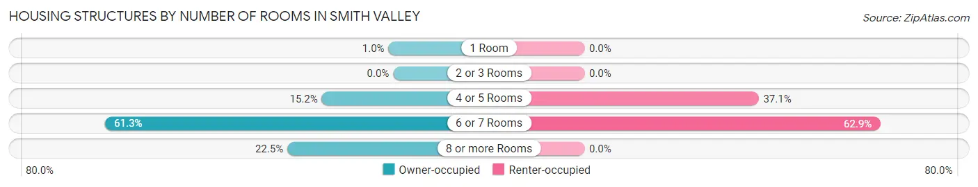 Housing Structures by Number of Rooms in Smith Valley