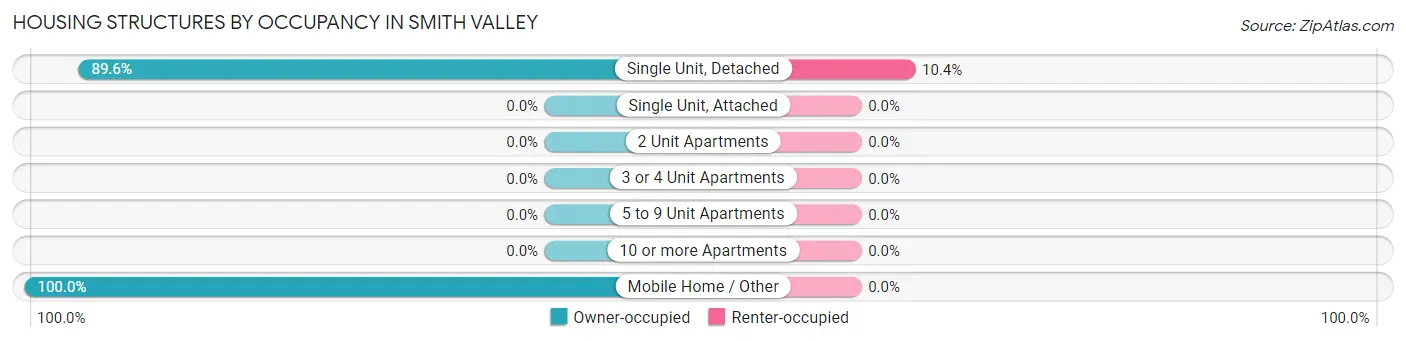 Housing Structures by Occupancy in Smith Valley