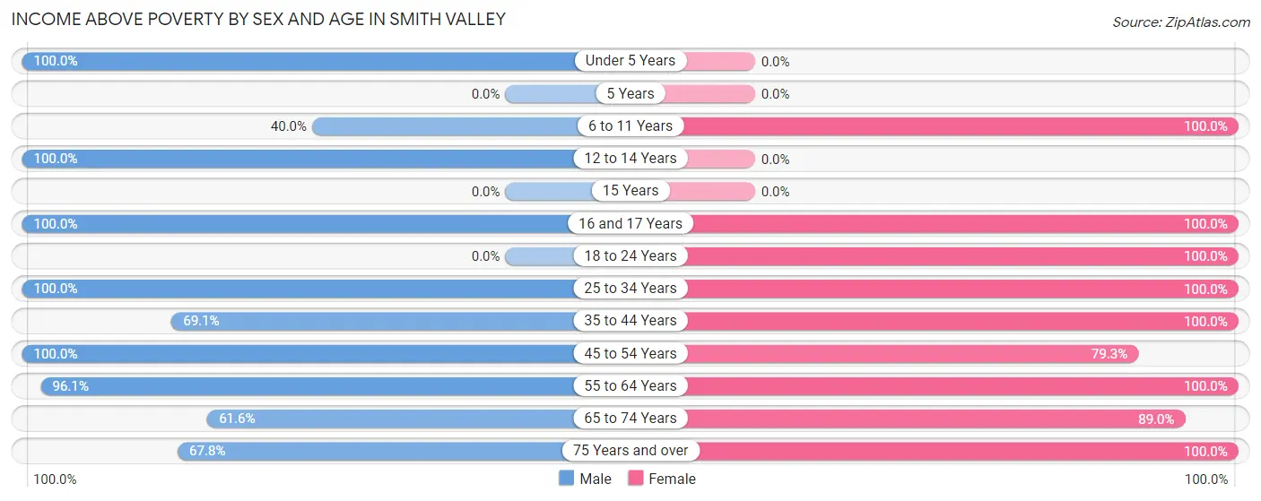 Income Above Poverty by Sex and Age in Smith Valley
