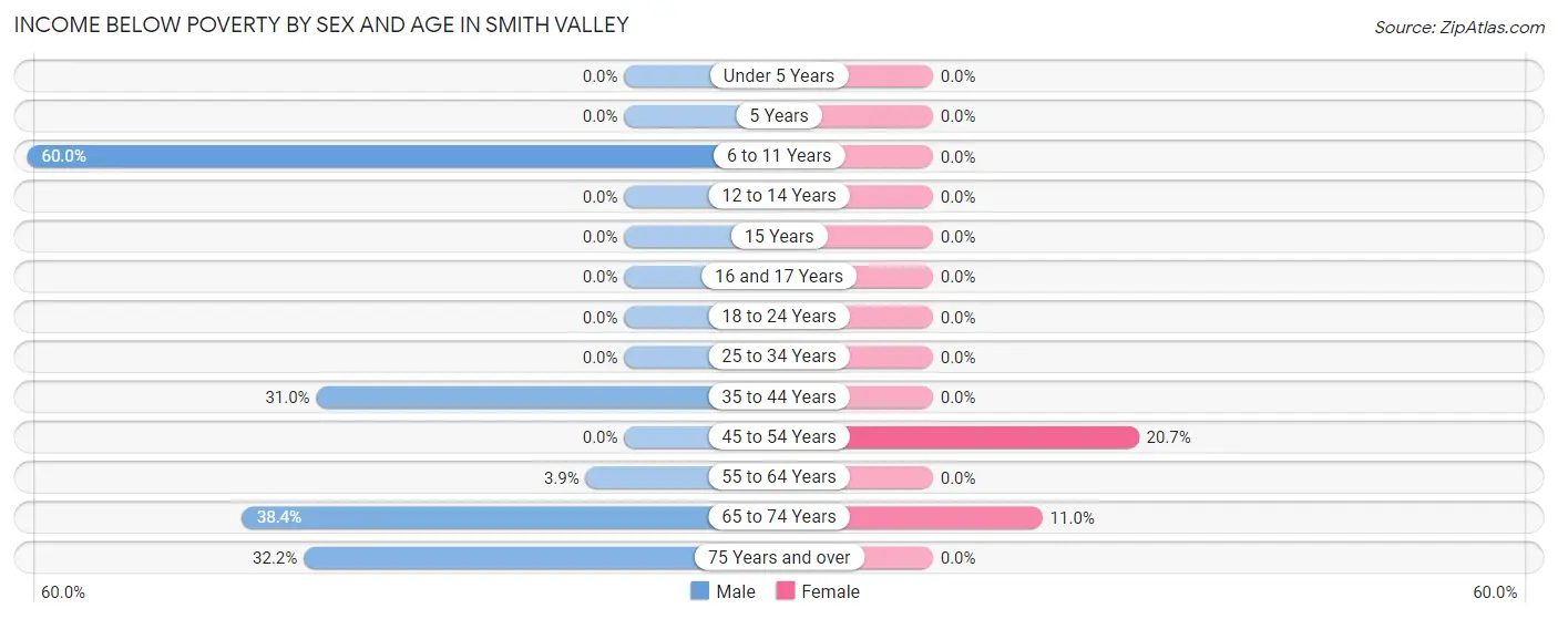 Income Below Poverty by Sex and Age in Smith Valley