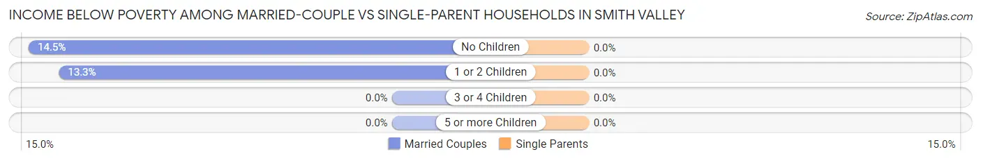 Income Below Poverty Among Married-Couple vs Single-Parent Households in Smith Valley