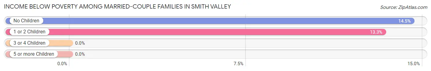 Income Below Poverty Among Married-Couple Families in Smith Valley