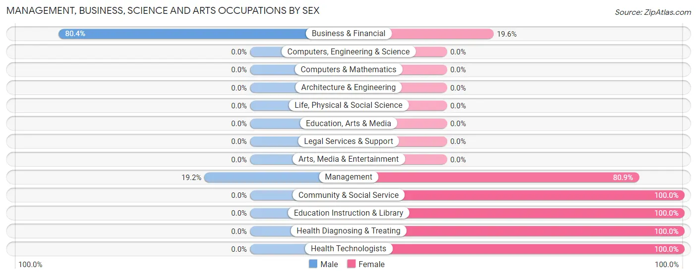 Management, Business, Science and Arts Occupations by Sex in Smith Valley