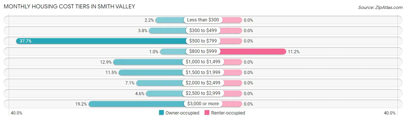 Monthly Housing Cost Tiers in Smith Valley