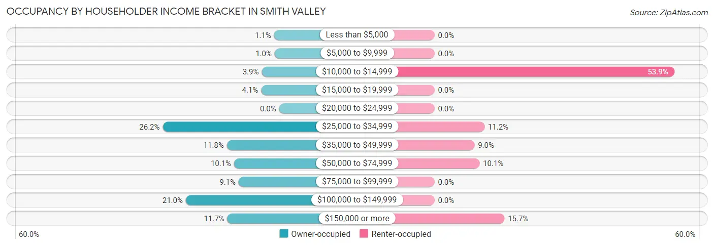 Occupancy by Householder Income Bracket in Smith Valley