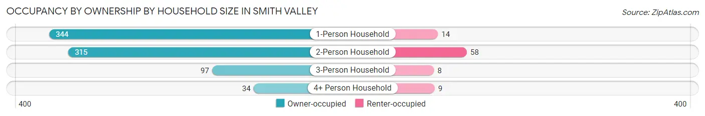 Occupancy by Ownership by Household Size in Smith Valley