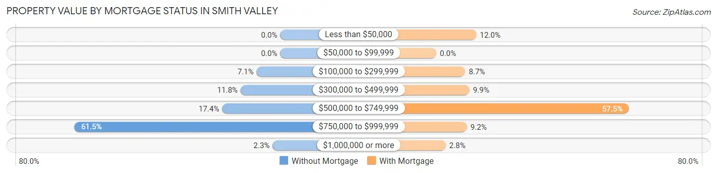 Property Value by Mortgage Status in Smith Valley
