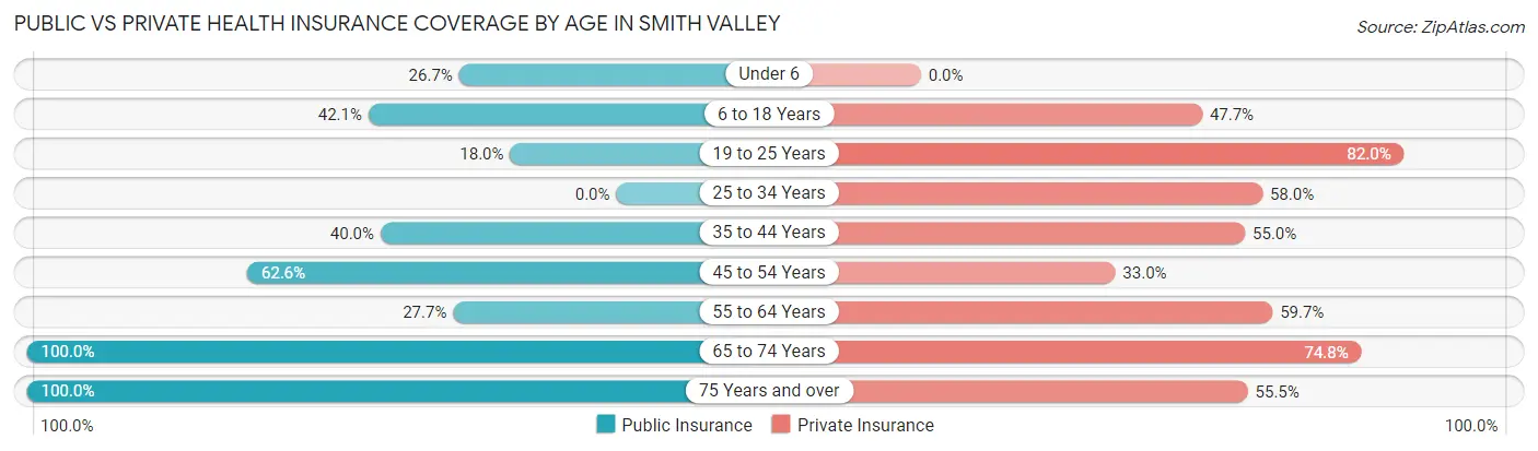 Public vs Private Health Insurance Coverage by Age in Smith Valley