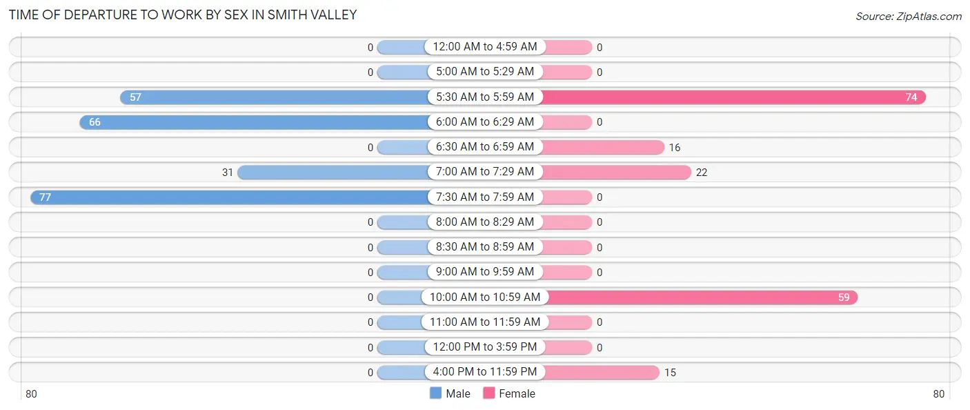 Time of Departure to Work by Sex in Smith Valley
