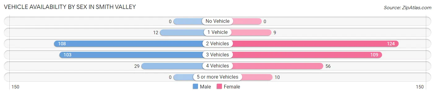Vehicle Availability by Sex in Smith Valley