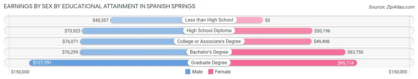 Earnings by Sex by Educational Attainment in Spanish Springs