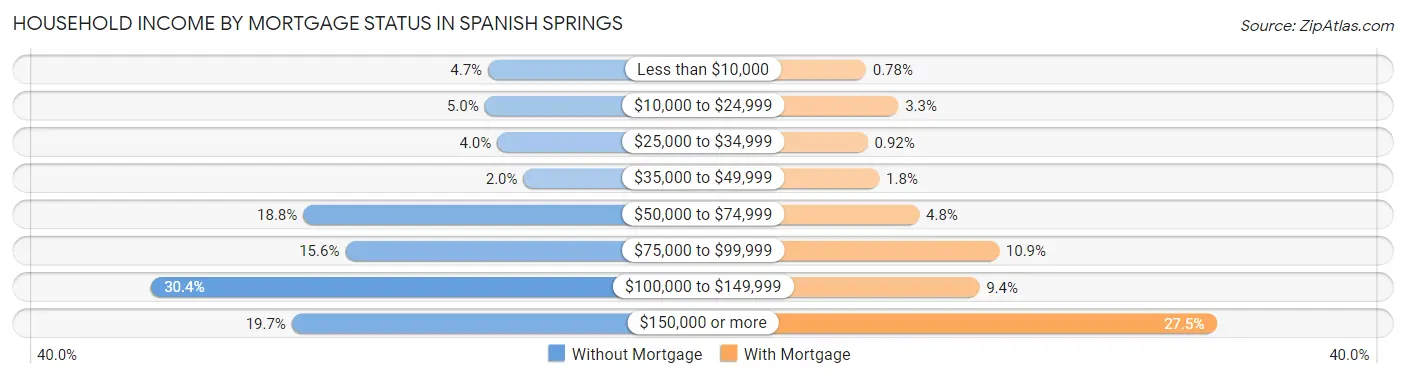 Household Income by Mortgage Status in Spanish Springs
