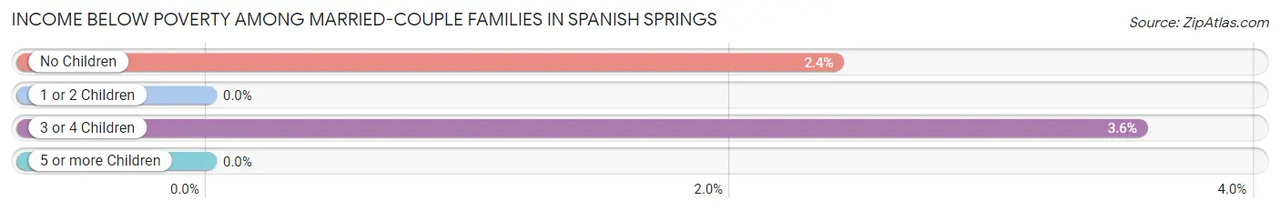 Income Below Poverty Among Married-Couple Families in Spanish Springs