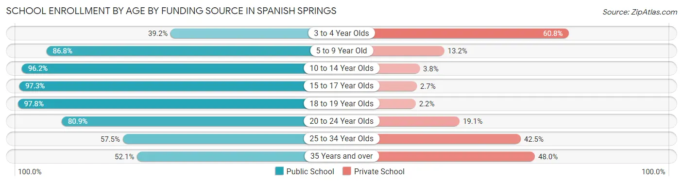 School Enrollment by Age by Funding Source in Spanish Springs