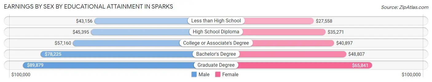 Earnings by Sex by Educational Attainment in Sparks