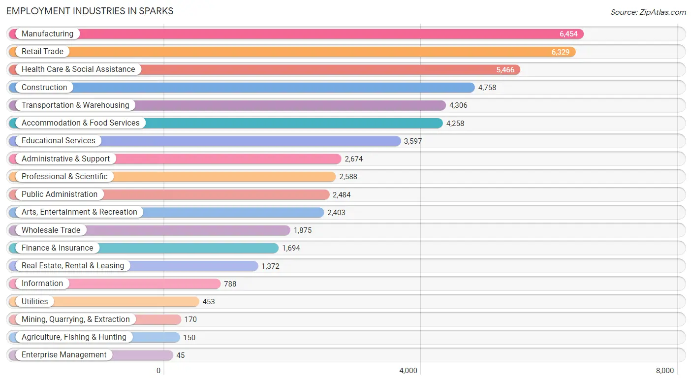 Employment Industries in Sparks