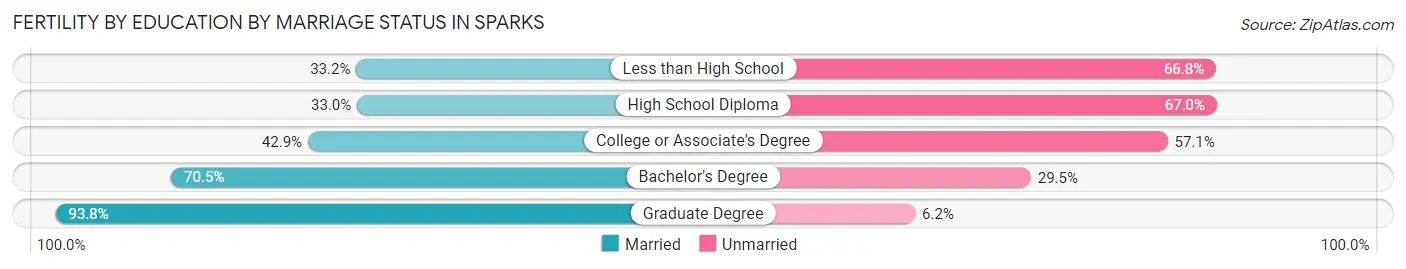 Female Fertility by Education by Marriage Status in Sparks