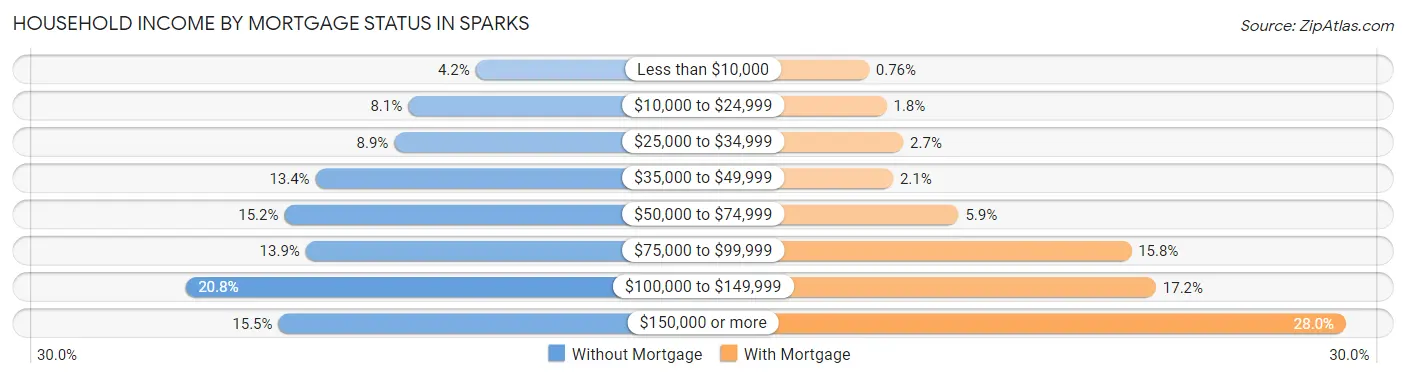 Household Income by Mortgage Status in Sparks