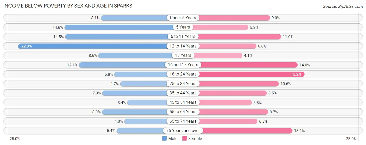 Income Below Poverty by Sex and Age in Sparks