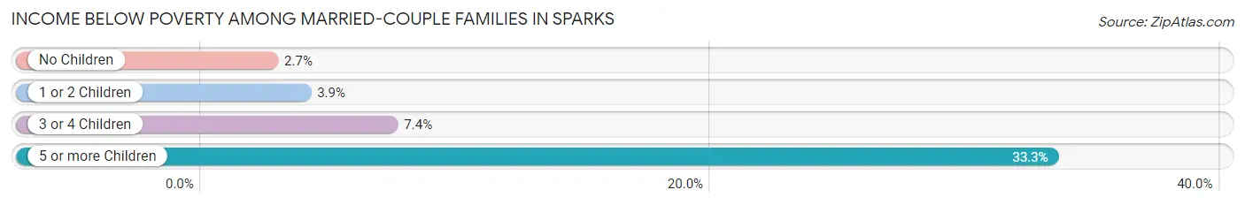 Income Below Poverty Among Married-Couple Families in Sparks