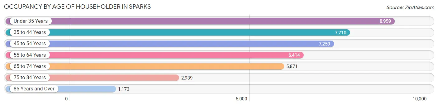 Occupancy by Age of Householder in Sparks