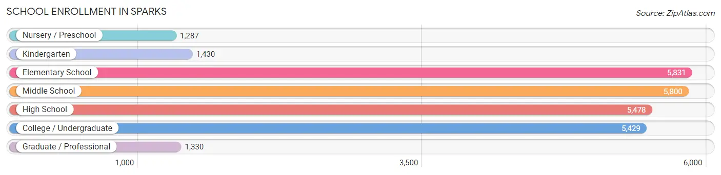 School Enrollment in Sparks