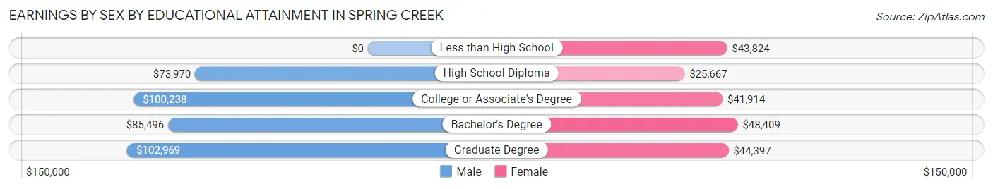 Earnings by Sex by Educational Attainment in Spring Creek