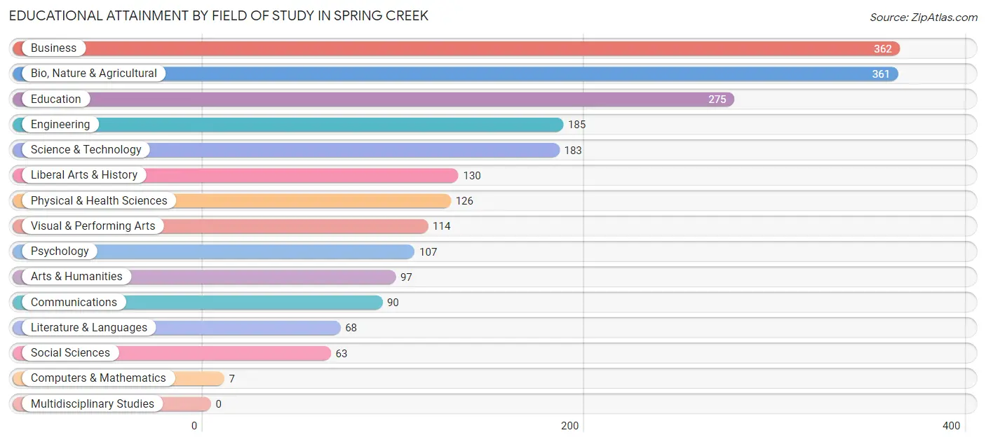 Educational Attainment by Field of Study in Spring Creek